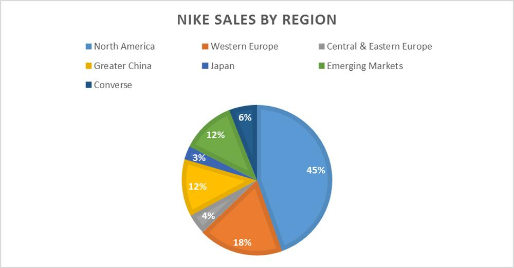 Nike sales chart